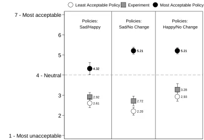 Figure 5. Facebook experiments (gray squares) are no less acceptable than their least acceptable condition (white circles) (Study 4)  