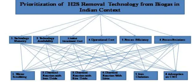 Fig 1:  The Hierarchy of H2S Removal Technologies from Biogas 