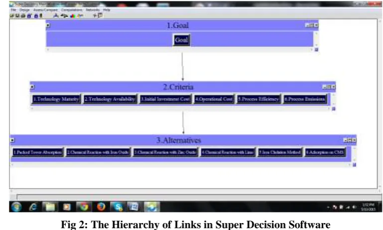 Fig 2: The Hierarchy of Links in Super Decision Software 