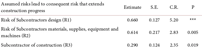 Table 5. The values of Regression weights: Estimate, S.E., C.R, P. 