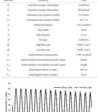 Table 2. Parameters in combination of models. 