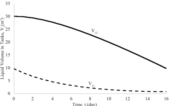 Figure 7. Temporal profile of the mixing function, b t( ) . 