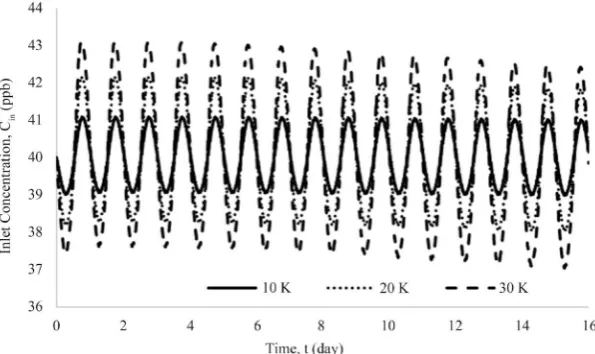 Figure 9. Temporal profiles of Cin under various temperature amplitudes. 