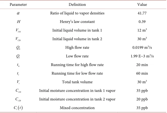 Table 1. Parameters in two-tank model study. 
