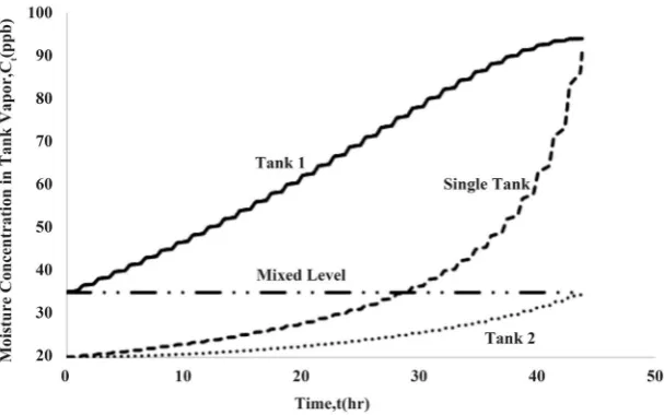 Figure 3. Temporal profile of the mixing function, b t( ) . 