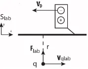 Figure 3. Laboratory frame of reference. Electrons are moving with the drift velocity vand positive ions are stationary