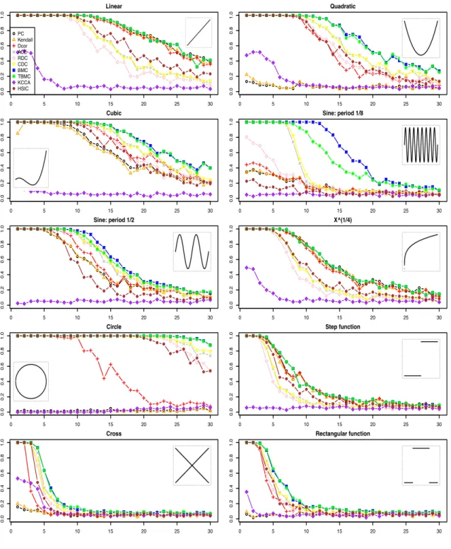 Figure 4.1. Power of different measures on detecting dependence for different bivariate relationships, as noise level increases.