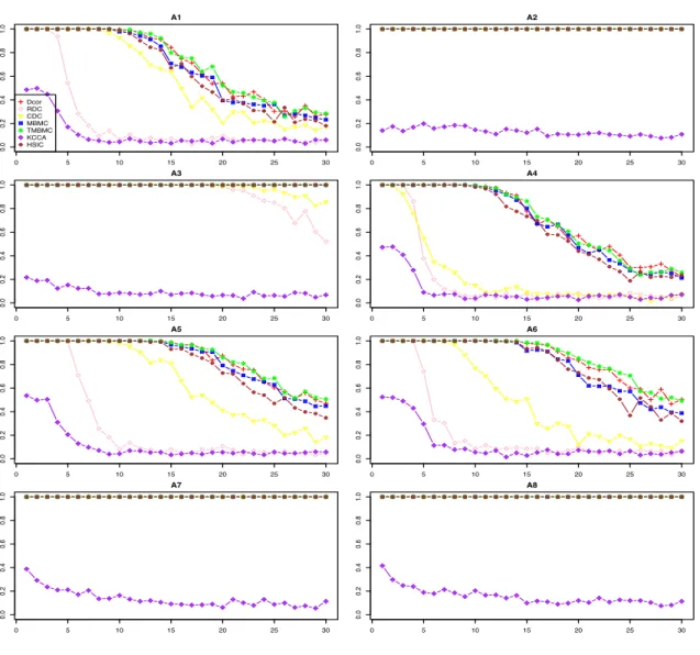 Figure 4.2. Power of different measures on detecting dependence for different multivariate relationships, as noise level increases.