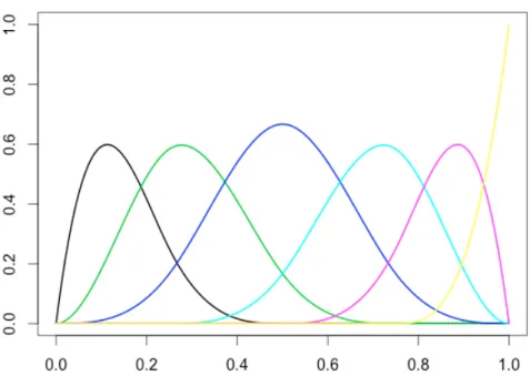 Figure 2.1. A example of cubic B-spline basis functions