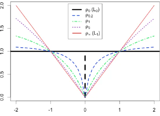 Figure 3.1. Plot of SICA penalty functions for a few a values.