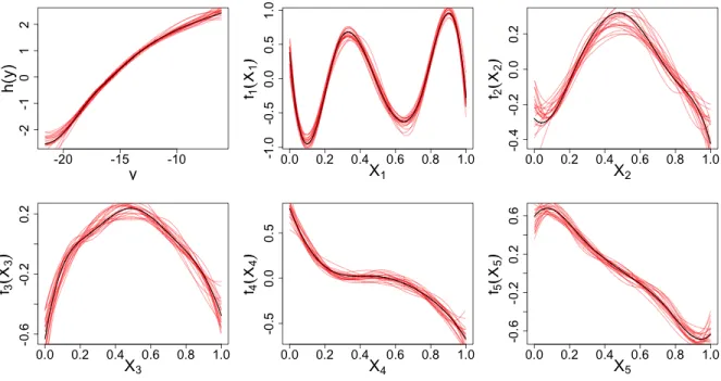 Figure 3.2. Transformations of Y and X 1 to X 5 obtained from SPOT-SICA (a = 1) in Example 3.5.2 (p = 50, t = 0)