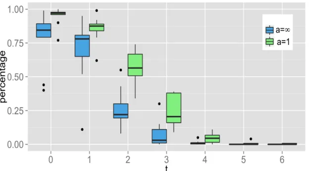 Figure 3.3. Impact of a on selection consistency of SPOT under different cor- cor-relation structure controlled by t