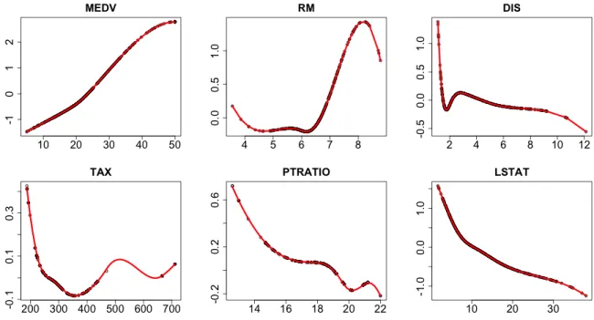 Figure 3.4. Estimated transformations of the response (MEDV) and selected predictors (RM, DIS, TAX, PTRATIO, LSTAT) by SPOT-SICA for the Boston Housing Data.