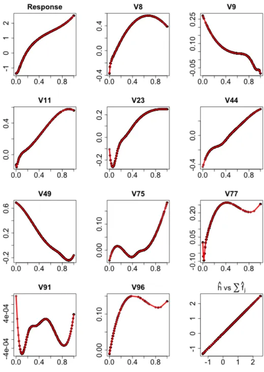 Figure 3.5. Estimated transformations of the response and 10 selected predic- predic-tors by SPOT-SICA for the Communities and Crime Data