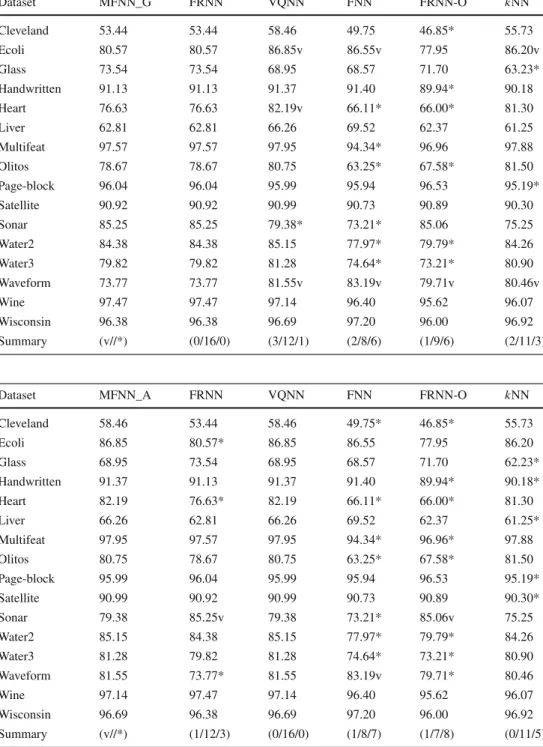 Table 4 Classification accuracy: MFNN_G versus others Dataset MFNN_G FRNN VQNN FNN FRNN-O kNN Cleveland 53.44 53.44 58.46 49.75 46.85* 55.73 Ecoli 80.57 80.57 86.85v 86.55v 77.95 86.20v Glass 73.54 73.54 68.95 68.57 71.70 63.23* Handwritten 91.13 91.13 91.