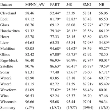 Table 10 Classification accuracy of MFNN_AW