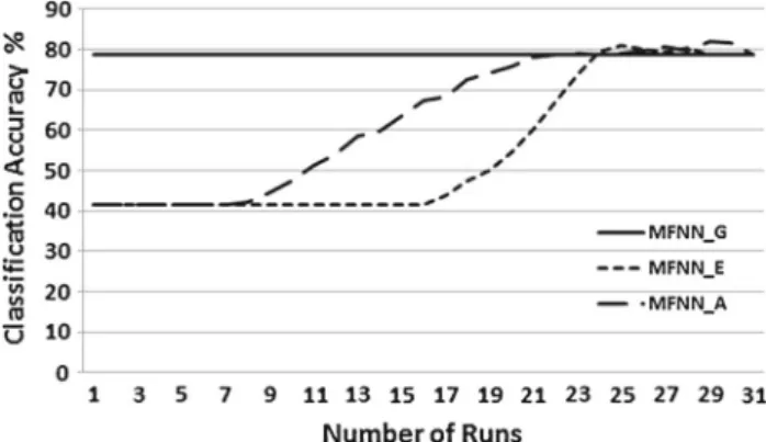 Fig. 2 Classification accuracy of three MFNNs (Gödel, Einstein, Addi- Addi-tion) with respect to different k values for the olitos dataset