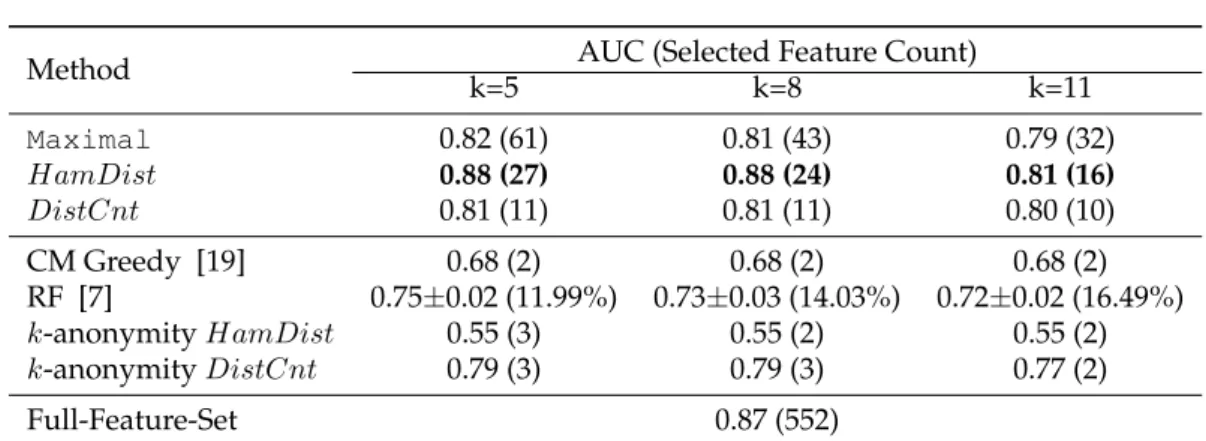 Table 4: AUC Comparison among different privacy methods for the name entity disam- disam-biguation task