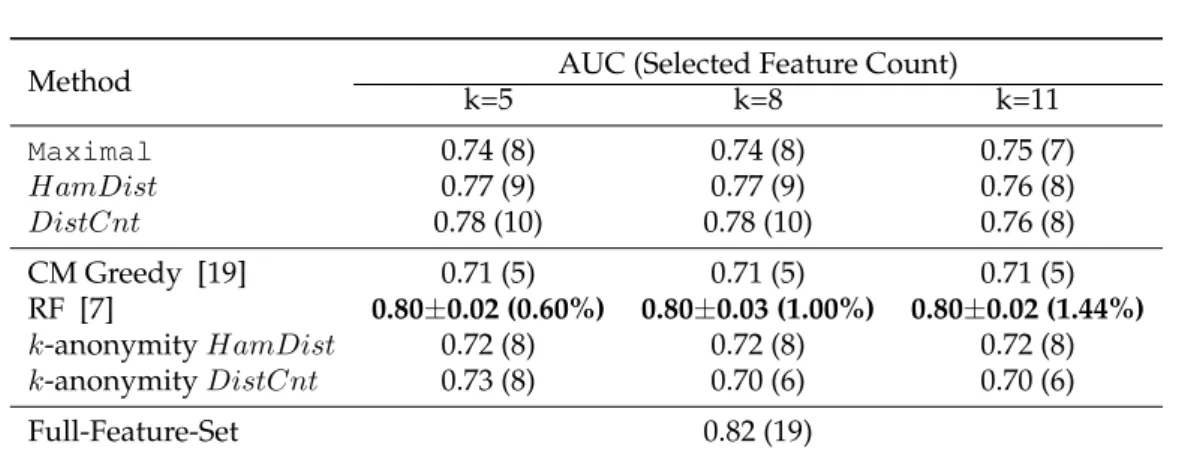 Table 5: Comparison among different privacy methods for Adult dataset using AUC