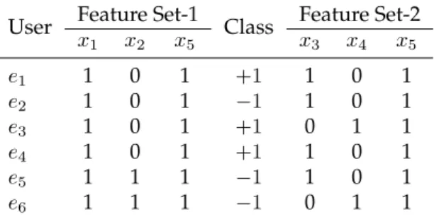 Table 2: Projections of the dataset in Table 1 on two feature-sets (Feature Set-1 and Feature Set-2)