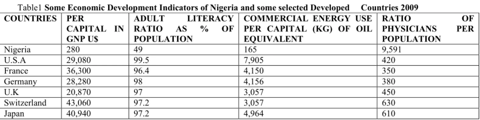 Table 1 above shows some economic development indicators of Nigeria and some selected developed countries