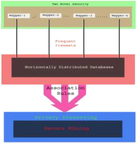 Figure 1: System Architecture for Secure Mining of Association Rules in Horizontally 