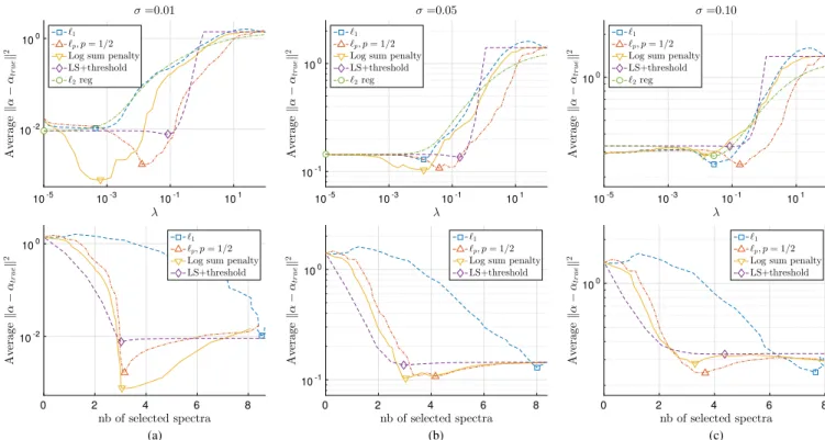 Fig. 10. Linear unmixing results on the simulated hyperspectral data set. Each column represents a different noise level