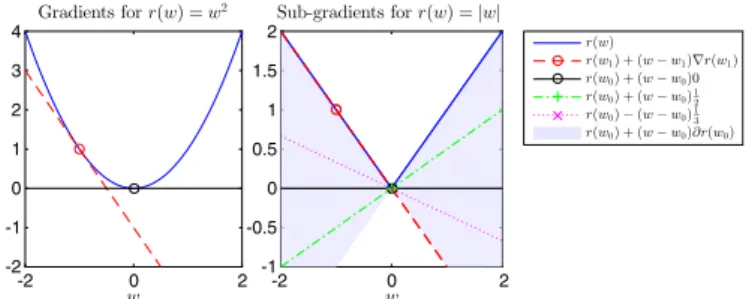Fig. 2. Illustration of gradients and subgradients on differentiable ℓ 2 (left) and nondifferentiable ℓ 1 (right) functions.