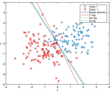 Fig. 3. Example of a two-class toy example with 2 discriminant features and 18 noisy features