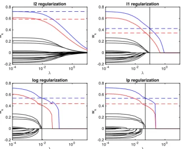 Fig. 3 shows the classifiers estimated for the smallest value of the regularization term λ, which leads to the correct sparsity level (two features selected)