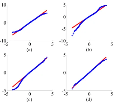 Fig. 6. Q-Q plots. The horizontal axes are the quantiles of a standard Gaussian distribution and the vertical axes are the  quantiles of the PCA scores corresponding to the largest four eigenvalues: (a) 1st, (b) 2nd, (c) 3rd, (d) 4th