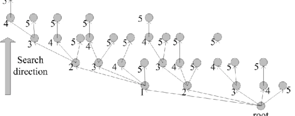 Fig. 1. Solution tree for five process variables. 