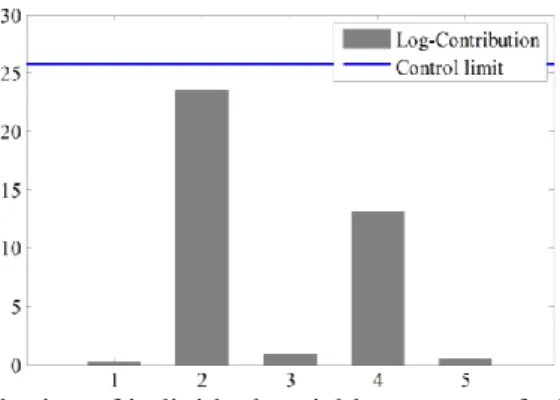 Fig. 3. The contribution of individual variables to a step fault (magnitude=4). 