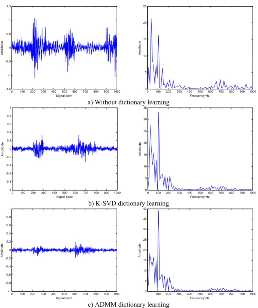 Fig. 9. Residual and envelope spectrum by spare decomposition for outer race defect 