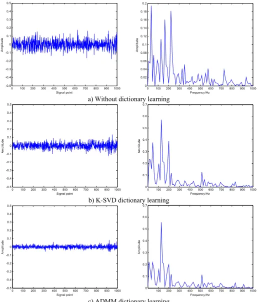 Fig. 10. Residual and envelope spectrum by spare decomposition for rolling element defect  Qingbin Tong, as the first author and corresponding author, his contribution is the idea of the  article,  writing  and  programming