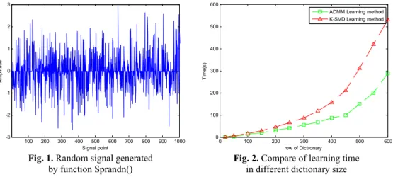 Fig. 1. Random signal generated  