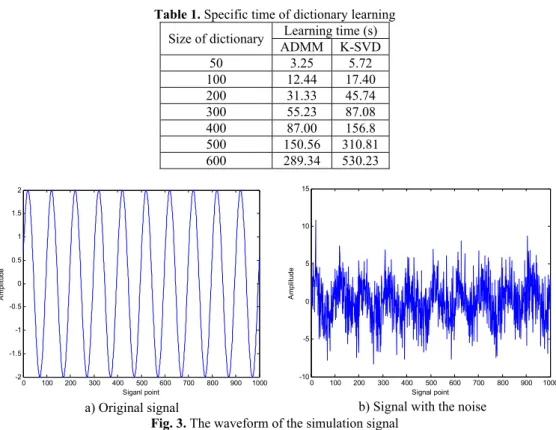 Table 1. Specific time of dictionary learning  Size of dictionary  Learning time (s) 