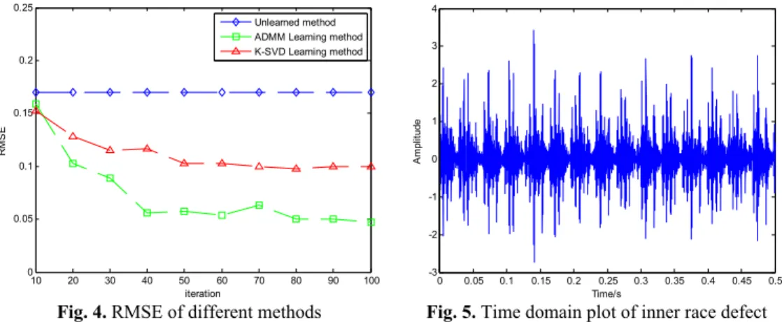 Fig. 4. RMSE of different methods  Fig. 5. Time domain plot of inner race defect 