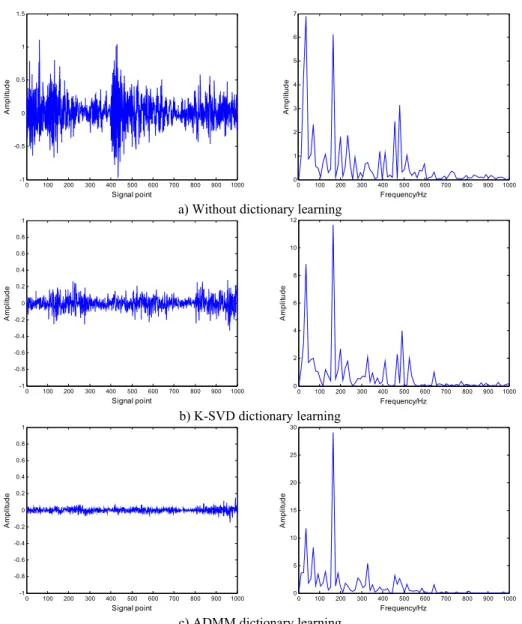 Fig. 8. Residual and envelope spectrum by spare decomposition for inner race defect 