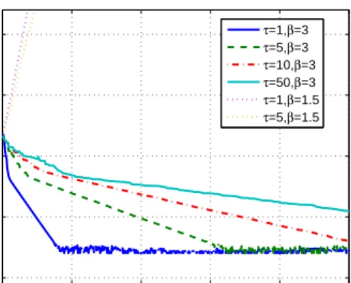 Fig. 3: Convergence curves of the AD-ADMM (Algorithm 2) for solving the sparse PCA problem (50);