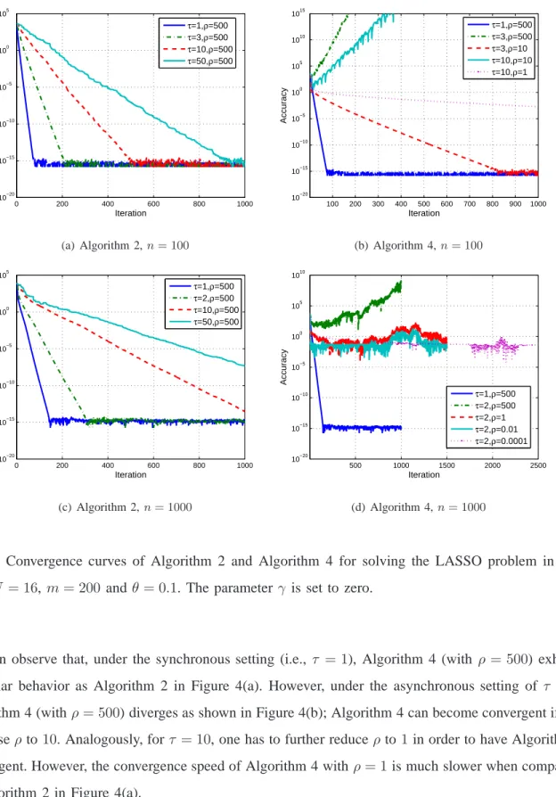 Fig. 4: Convergence curves of Algorithm 2 and Algorithm 4 for solving the LASSO problem in (52) with N = 16, m = 200 and θ = 0.1