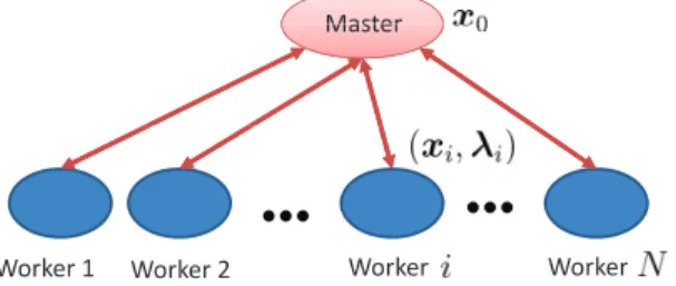 Fig. 1: A star computer cluster with one master and N workers.
