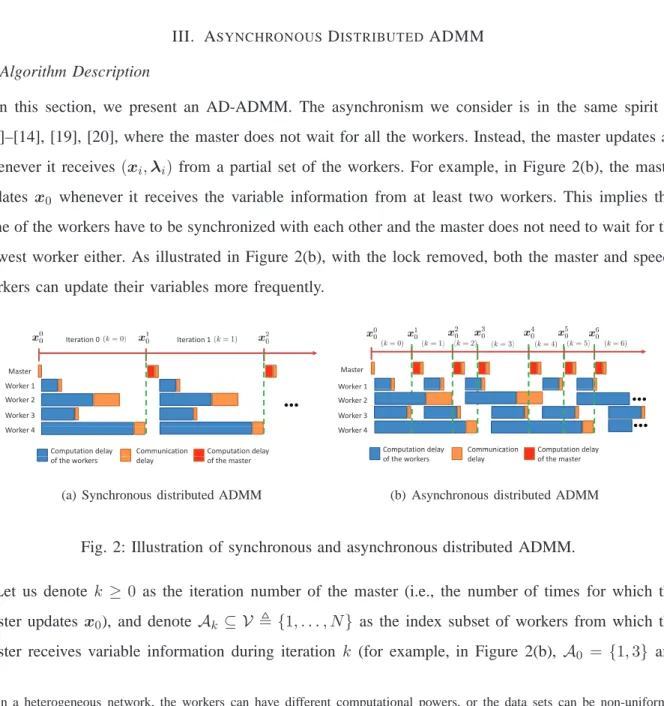 Fig. 2: Illustration of synchronous and asynchronous distributed ADMM.