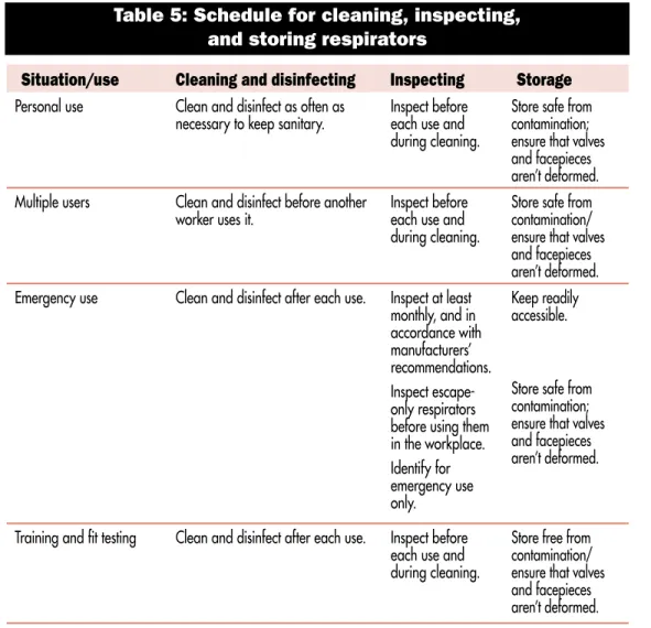 Table 5: Schedule for cleaning, inspecting,   and storing respirators