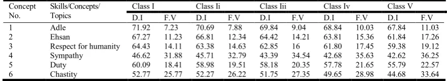 Table 7. Class-Wise Subjective (Dis) and Objective (Fvs) Assessment of Pupils’ In %   