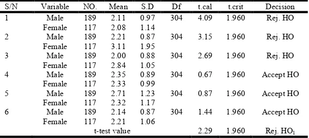 Table 3. Mean Results of Students on Influence of Parental Motivation on students’ Achievement    