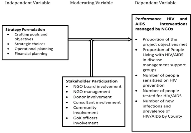 Figure 1. Conceptual Framework of the study  