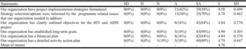 Table 1. Strategy Formulation and Performance of Interventions   