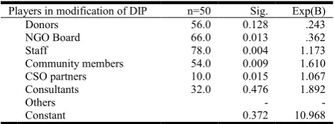 Table 4. Plan Modification Players and Performance of Interventions 