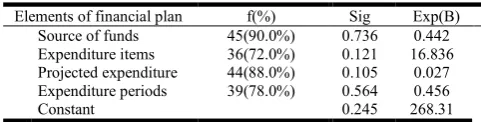 Table 5. Elements of Financial Plan and Performance of Interventions 